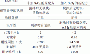 纳米二氧化硅在外墙涂料中的改性研究