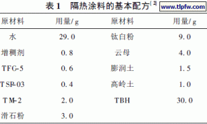 复合型外墙隔热涂料的研究