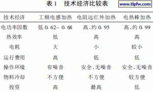 简述树脂(涂料类)制备中的加热方法