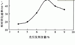 环氧丙烯酸酯紫外光固化涂料性能研究