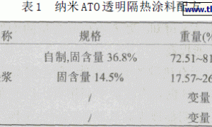 聚氨酯纳米ATO透明隔热涂料的研制
