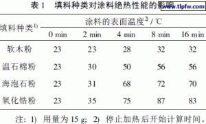 有机硅绝热涂料的研制