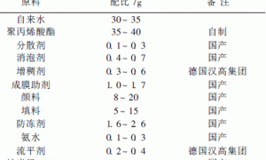 纳米SiO2对丙烯酸酯外墙涂料的改性