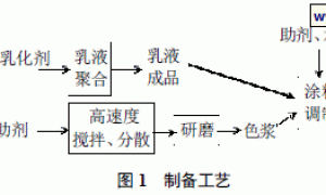 有机硅/氟改性苯丙乳液涂料的研究
