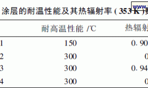 高辐射耐热涂层的研制