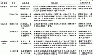 提高合成树脂乳液外墙涂料耐沾污性能的措施