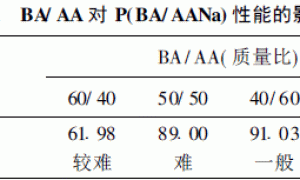 核壳结构丙烯酸酯弹性涂料的制备