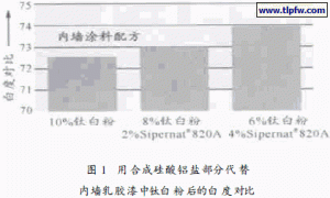 合成硅酸铝盐在乳胶漆和装饰漆中的应用
