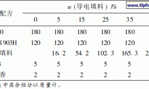 导电填料对粉末涂料导电性能的影响