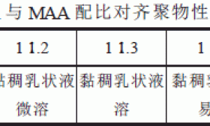 高性能硅丙乳液无皂制备技术的研究