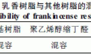 乳香在涂料中的应用