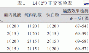 水性薄型热反射隔热保温涂料的研制
