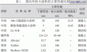 新型水性无机隧道专用防火涂料的研制及应用
