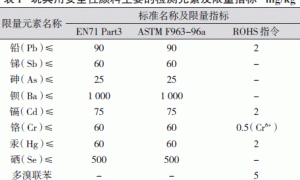 玩具用安全性颜料测试方法的研究