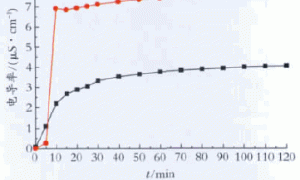 丙基三甲氧基硅烷改性甲基硅树脂涂料的制备