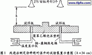 复合外墙隔热涂料的制备和隔热性能研究