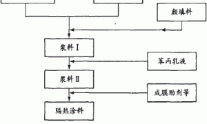 外墙反射隔热涂料的研制