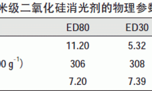 100%紫外光固化涂料的消光效应