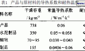 多功能外墙保温涂料的研制与生产