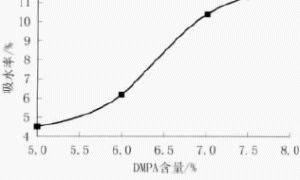 复合改性水性聚氨酯涂膜耐水性研究