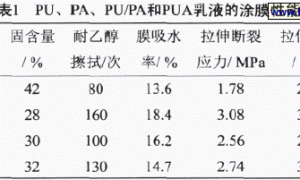 聚氨酯改性聚丙烯酸酯复合乳液的合成及其膜性能研究