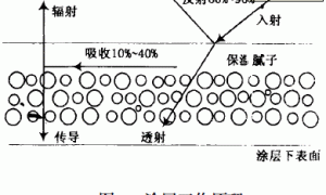 新型隔热降温涂料的研制