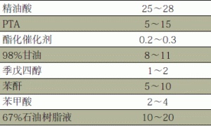 高固体分PTA醇酸树脂的合成及应用