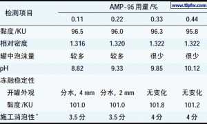 AMP-95在乳胶漆中的消泡作用