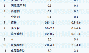 高性能单组分水性木器清漆的制备