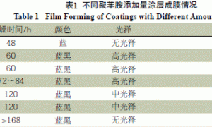 聚苯胺在环氧树脂涂层中防蚀性能研究