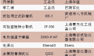 钢结构用水性丙烯酸改性醇酸氨基烤漆的制备
