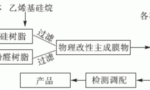环保型金属幕墙用可剥性涂料的研制