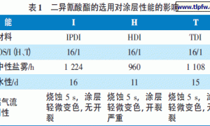 耐高温抗燃气流冲刷涂层的研制