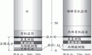 水性涂料及集成工艺介绍