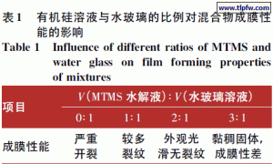 水玻璃的有机化改性及超疏水涂层的制备