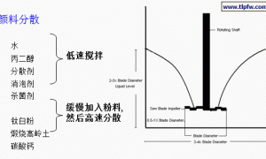 乳胶漆的基本概念和组份–基本概念