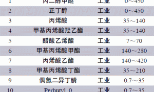 水性玻璃涂料用丙烯酸树脂的合成与应用研究