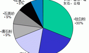 乳胶漆的基本概念和成份-填料