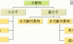 乳胶漆的基本概念和成份-分散剂和增稠剂