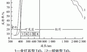 涂料热反射及隔热性能探讨