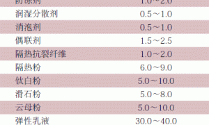 储罐浮顶舱内水性隔热保温涂料的制备