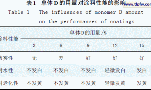一种具有高效防雾功能涂料的研制