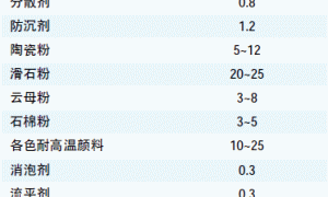 W61-39有机硅耐高温涂料的制备及其性能研究