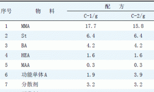 丙烯酸微凝胶的合成及其在阴极电泳涂料中的应用