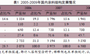 代替有毒有害溶剂的一些思考