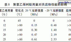 聚氯乙烯改性煤焦油水性涂料的研制