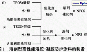高渗透溶胶-凝胶疏水防护涂料