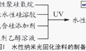 水性纳米光固化涂料的应用探讨