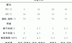 混凝土基层封闭底涂材料配方与性能研究