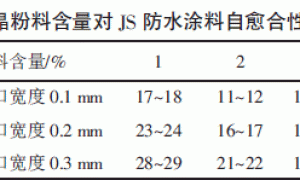 水泥基聚合物防水涂料的自愈合研究